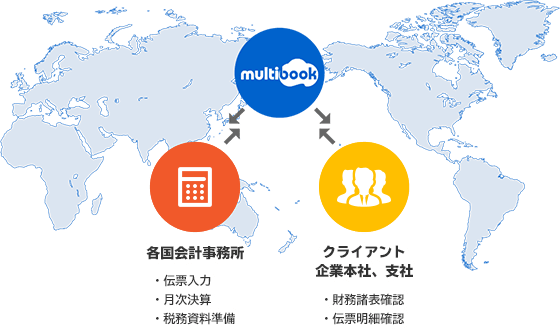 各国会計事務所⇔multibook・伝票入力・月次決算・税務資料準備 クライアント企業本社、支社⇔multibook・財務諸表確認・伝票明細確認