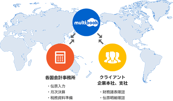 各国会計事務所⇔multibook・伝票入力・月次決算・税務資料準備　クライアント企業本社、支社⇔multibook・財務諸表確認・伝票明細確認