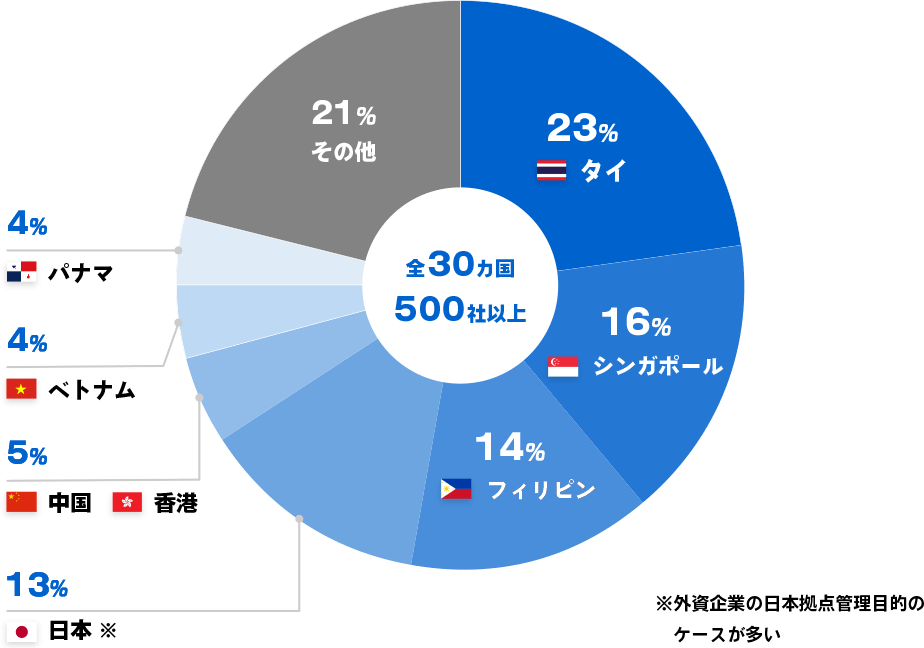 30カ国以上 500社以上