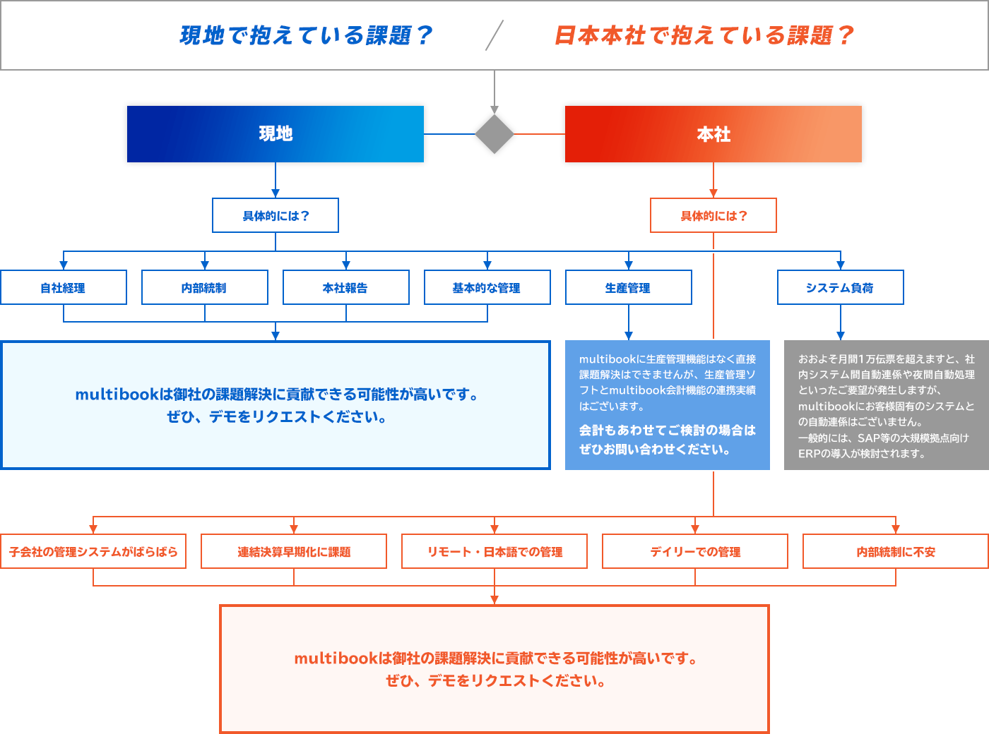 multibook 課題別でわかる、診断チャート