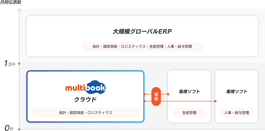 「multibookをおすすめできるご利用拠点の規模と対応機能」