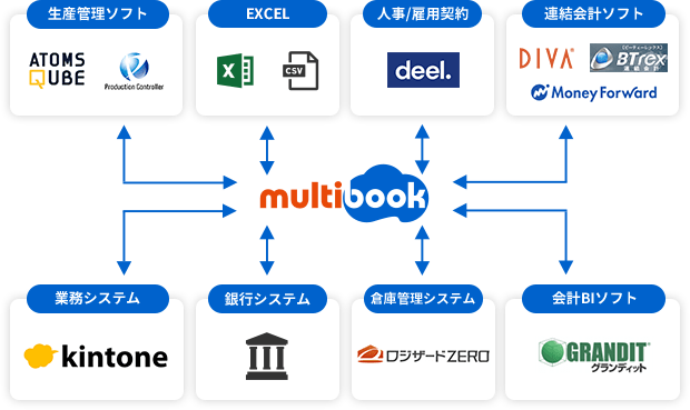 multi book is linked with Production Management software, EXCEL, personnel/employment contracts, consolidated accounting software, business systems, banking systems, warehouse management systems, and accounting BI software.