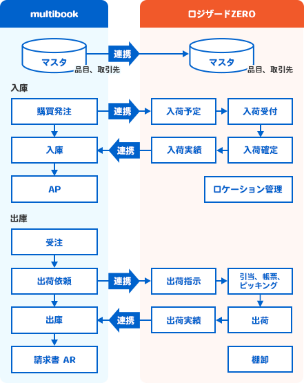 multibookとロジザードZEROの関係性