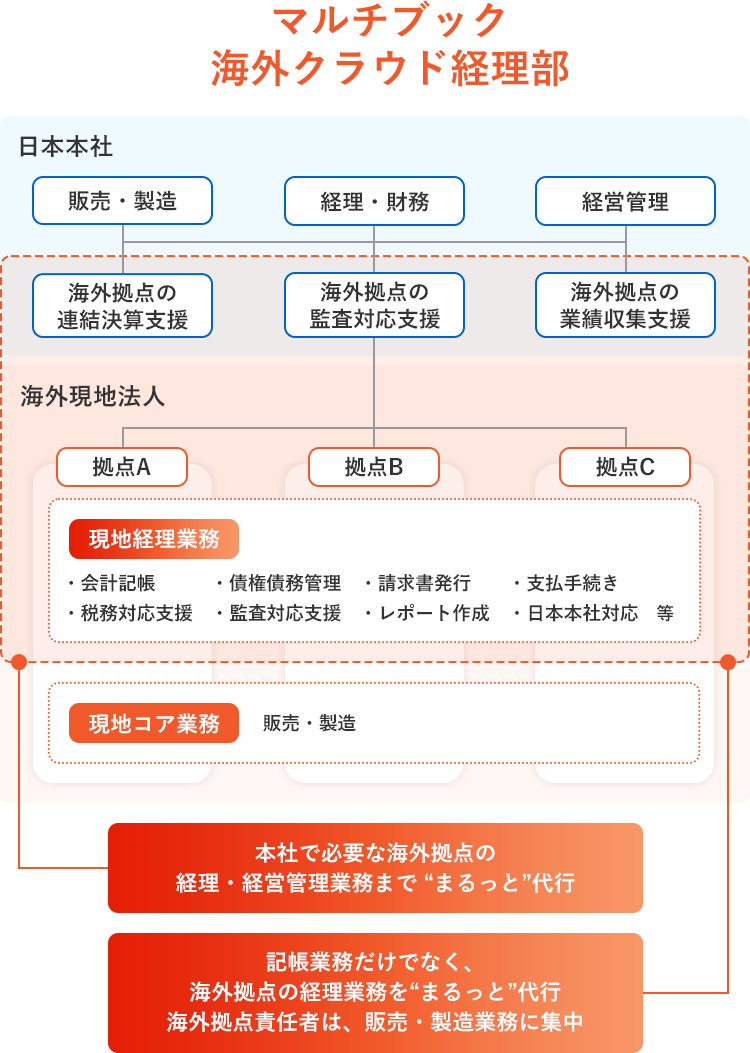 本社で必要な海外拠点の経理・経営管理業務まで“まるっと”代行！記帳業務だけでなく、海外拠点の経理業務を“まるっと”代行海外拠点責任者は、販売・製造業務に集中！