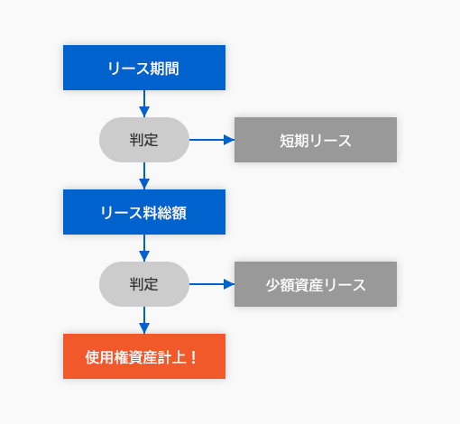 IFRS 16 flow