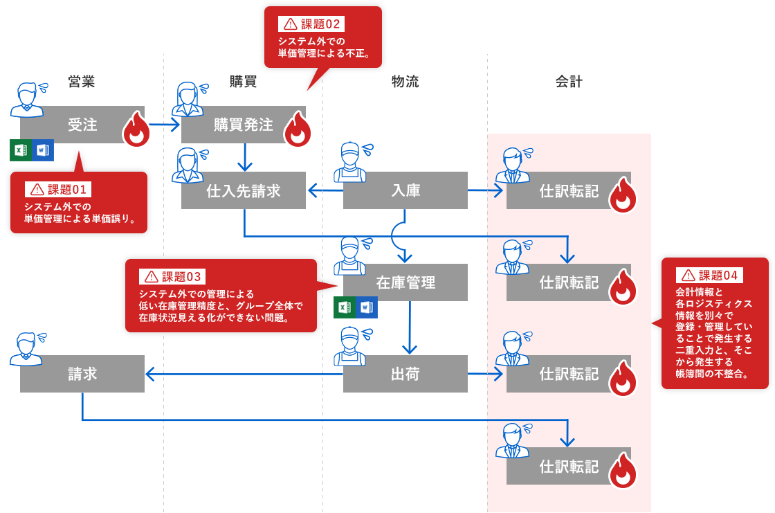 課題1：システム外での単価管理による単価誤り。課題2：システム外での単価管理による不正。課題3：システム外での管理による低い在庫管理精度と、グループ全体で在庫状況見える化ができない問題。課題4：会計情報と各ロジスティクス情報を別々で登録・管理していることで発生する二重入力と、そこから発生する帳簿間の不整合。