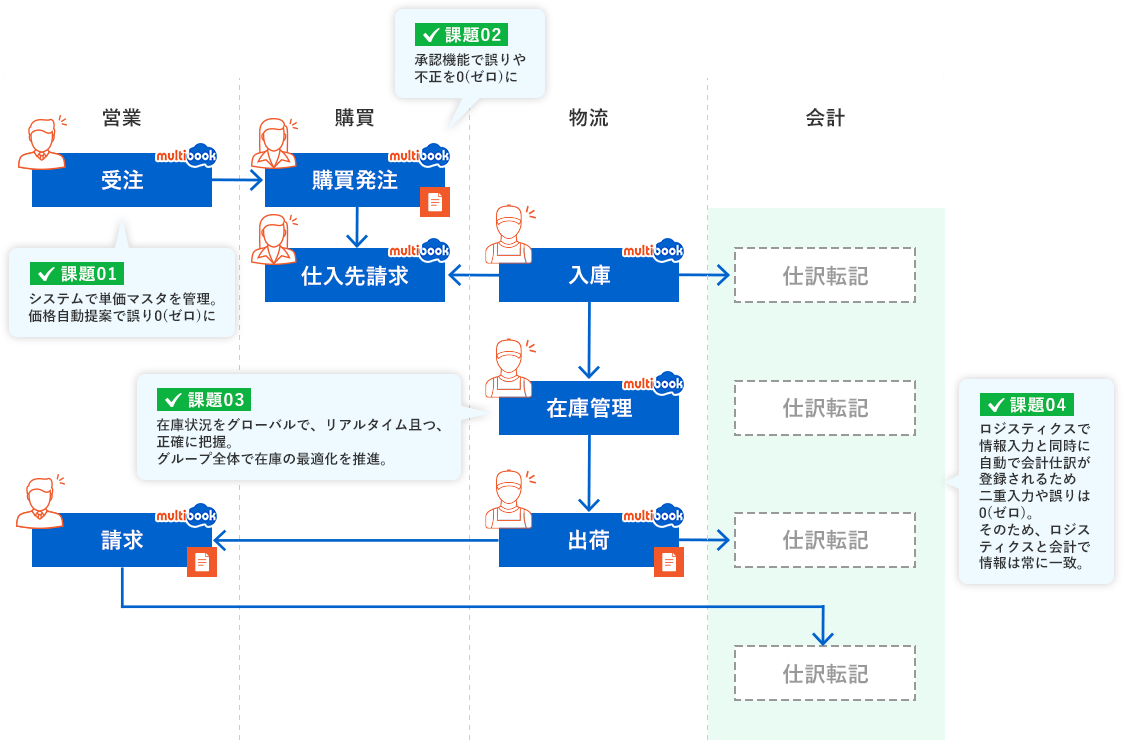 課題1：システムで単価マスタを管理。価格自動提案で誤り0(ゼロ)に。課題2：承認機能で誤りや不正を0(ゼロ)に。課題3：在庫状況をグローバルで、リアルタイム且つ、正確に把握。グループ全体で在庫の最適化を推進。課題4：ロジスティクスで情報入力と同時に自動で会計仕訳が登録されるため二重入力や誤りは0(ゼロ)。そのため、ロジスティクスと会計で情報は常に一致。