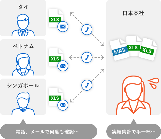 電話、メールで何度も確認…。実績集計で手一杯…。