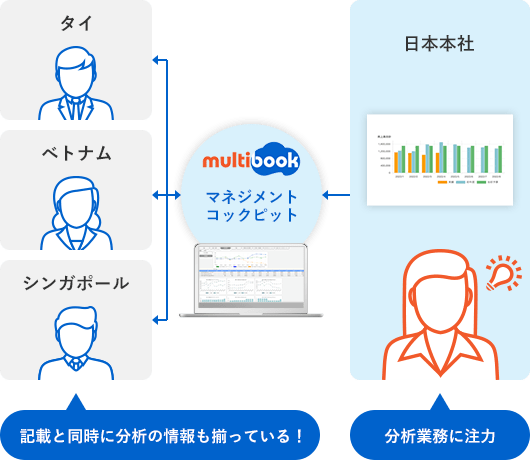記載と同時に分析の情報も揃っている!分析業務に注力