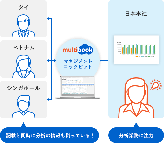 記載と同時に分析の情報も揃っている！分析業務に注力