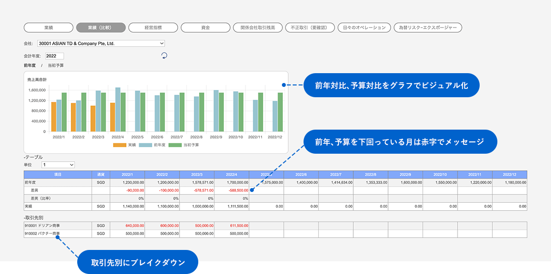 前年対比、予算対比をグラフでビジュアル化。前年、予算を下回っている月は赤字でメッセージ。取引先別にブレイクダウン