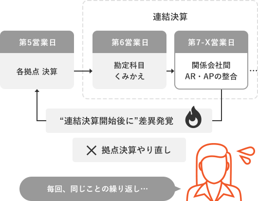 “連結決算開始後に”差異発覚。拠点決算やり直し。毎回、同じことの繰り返し…。