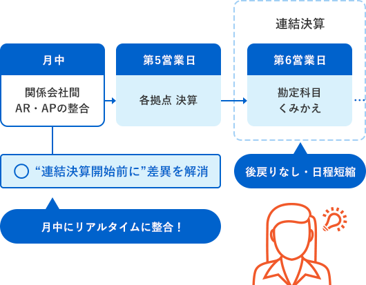“連結決算開始前に”差異を解消。後戻りなし・日程短縮。月中にリアルタイムに整合!