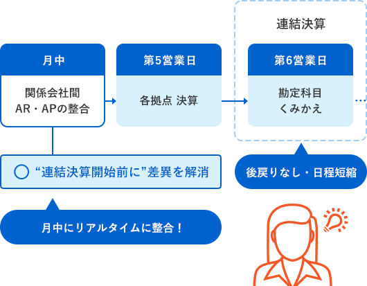 “連結決算開始前に”差異を解消。後戻りなし・日程短縮。月中にリアルタイムに整合！