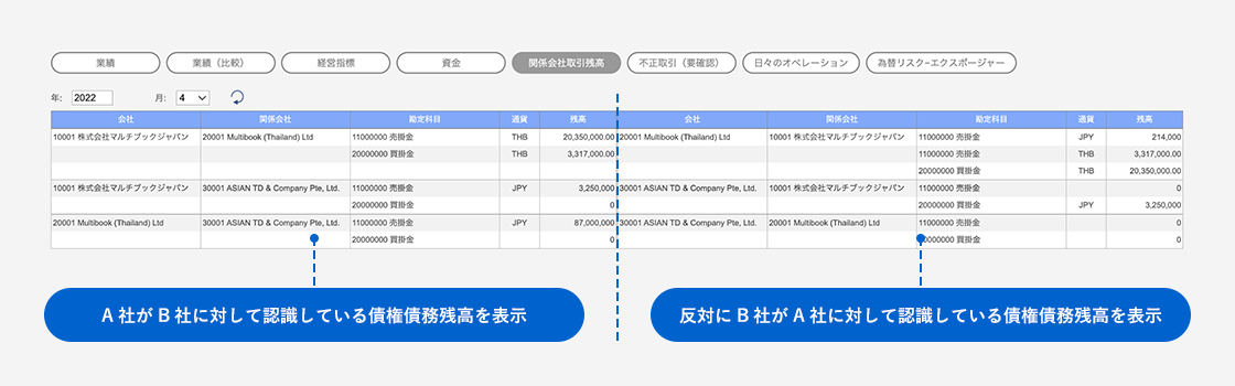 Displays the balance of debts and receivables that Company A recognizes from Company B. On the other hand, it shows the balance of debts and debts that Company B recognizes from Company A.