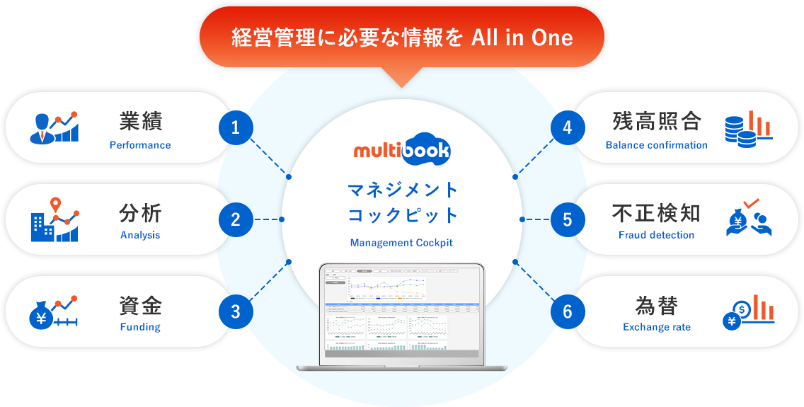 経営管理に必要な情報をAll in One