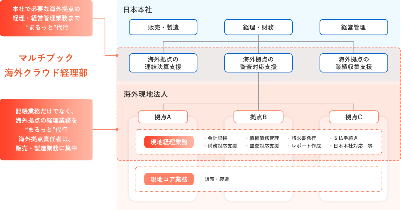 本社で必要な海外拠点の経理・経営管理業務まで“まるっと”代行!記帳業務だけでなく、海外拠点の経理業務を“まるっと”代行海外拠点責任者は、販売・製造業務に集中!