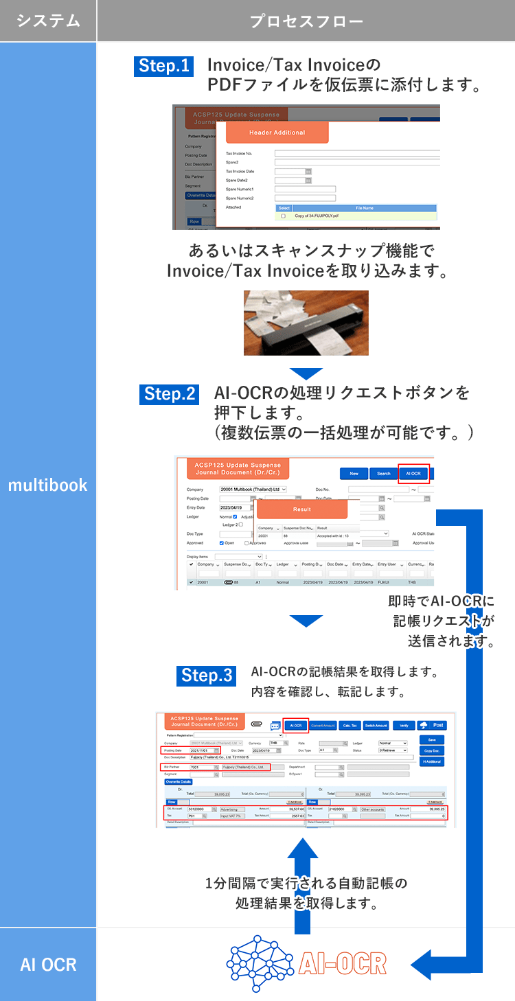 【Step.1】Invoice/Tax InvoiceのPDFファイルを仮伝票に添付します。あるいはスキャンスナップ機能でInvoice/Tax Invoiceを取り込みます。
【Step.2】AI-OCRの処理リクエストボタンを押下します。(複数伝票の一括処理が可能です。)即時でAI-OCRに記帳リクエストが送信されます。
【Step.3】AI-OCRの記帳結果を取得します。内容を確認し、転記します。AI-OCRから、1分間隔で実行される自動記帳の処理結果を取得します。