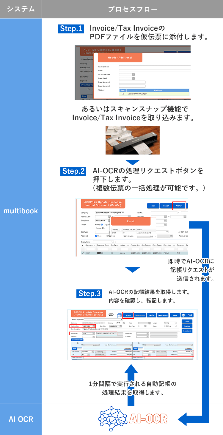 【Step.1】Invoice/Tax InvoiceのPDFファイルを仮伝票に添付します。あるいはスキャンスナップ機能でInvoice/Tax Invoiceを取り込みます。
              【Step.2】AI-OCRの処理リクエストボタンを押下します。(複数伝票の一括処理が可能です。)即時でAI-OCRに記帳リクエストが送信されます。
              【Step.3】AI-OCRの記帳結果を取得します。内容を確認し、転記します。AI-OCRから、1分間隔で実行される自動記帳の処理結果を取得します。