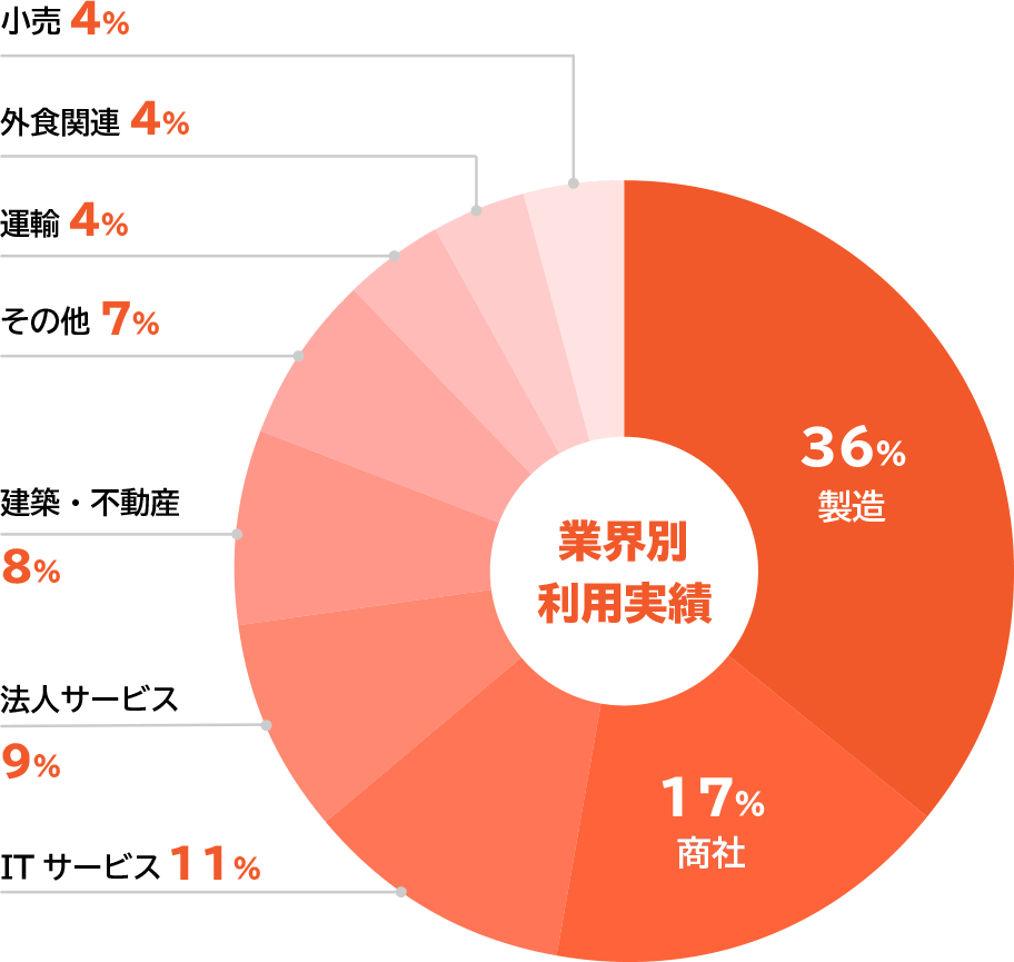 業界別利用実績