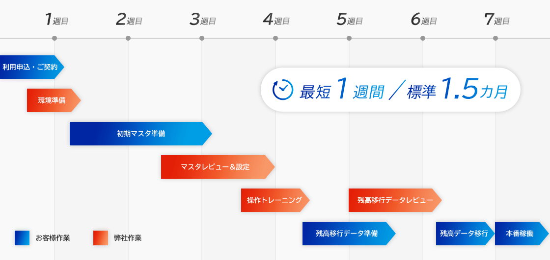 最短1週間／標準1.5カ月