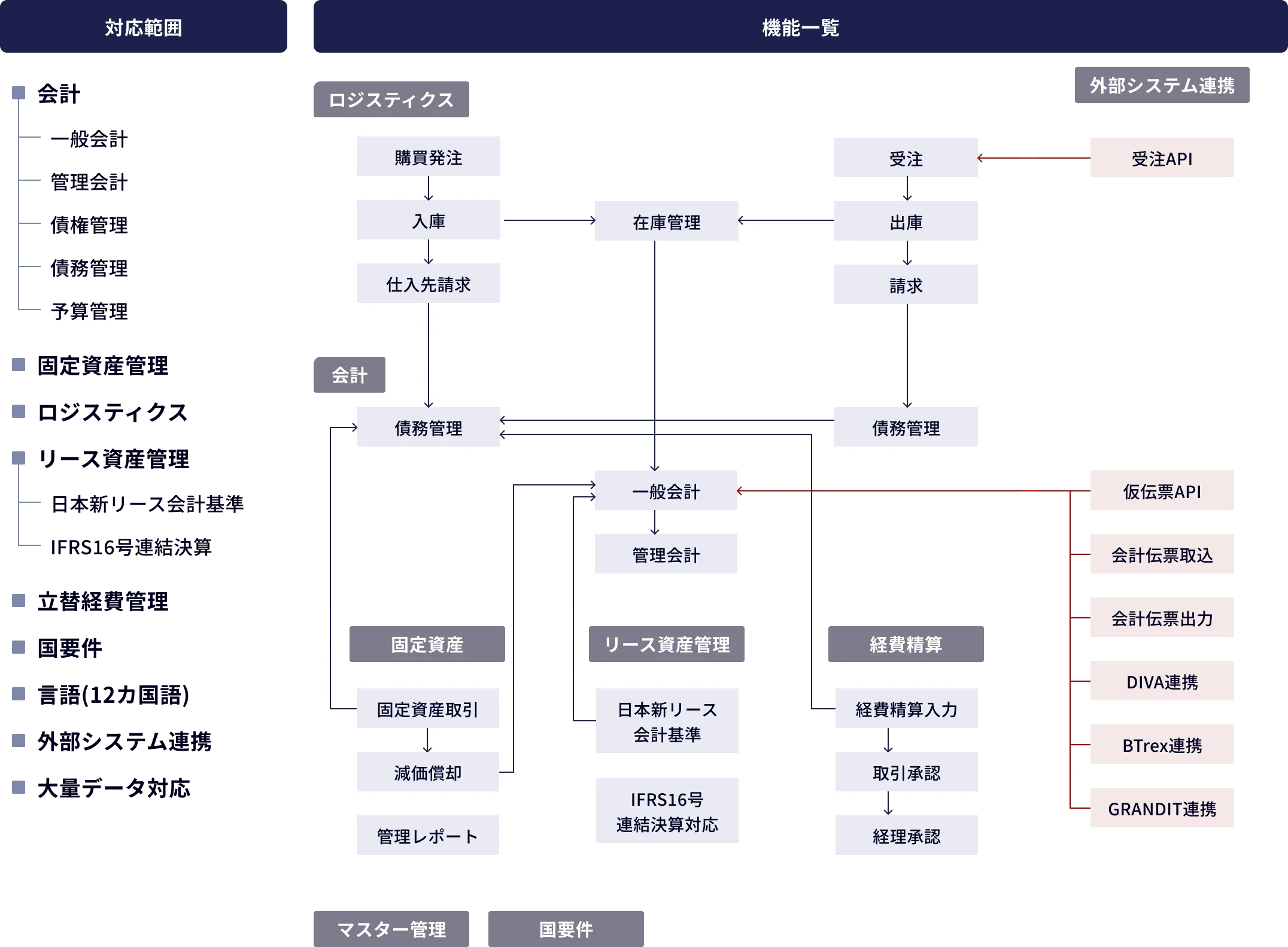 機能範囲