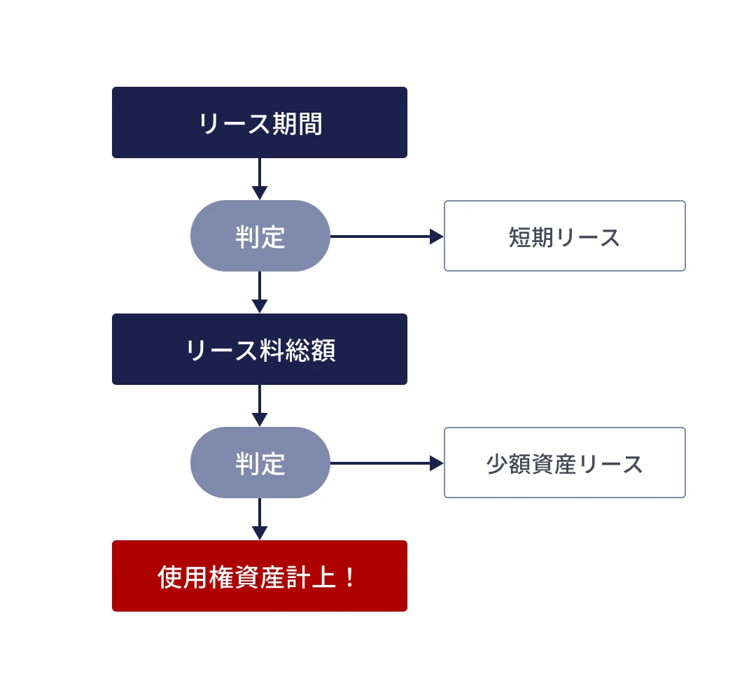 IFRS16 คืออะไร?