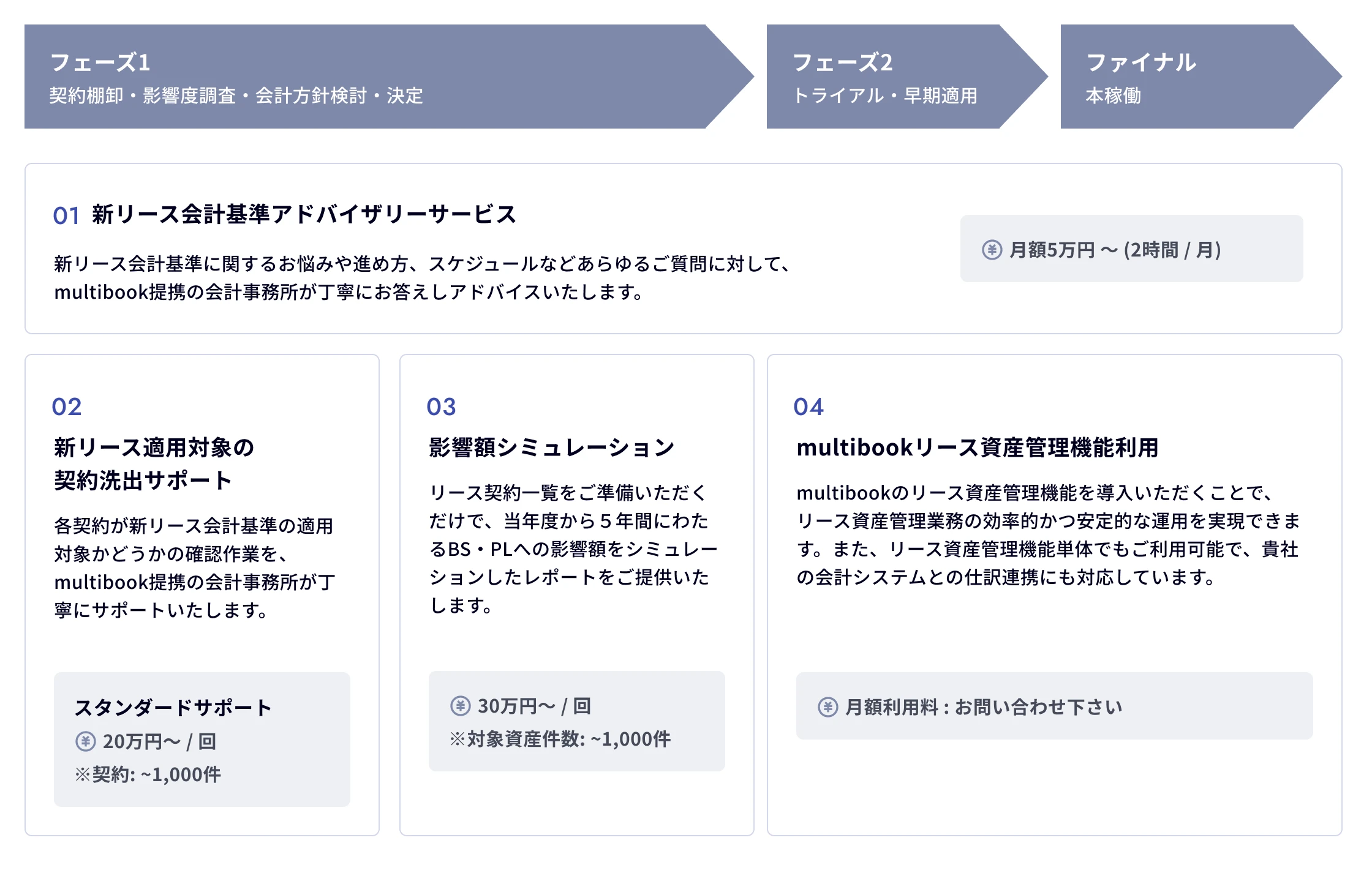 新リース会計基準対応 スケジュールイメージ