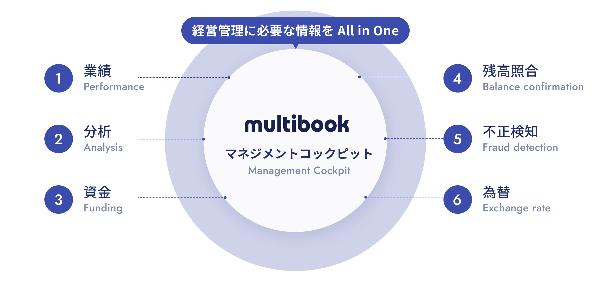 経営管理に必要な情報をall in one ①業績 ②分析 ③資金 ④残高照合 ⑤不正検知 ⑥為替
