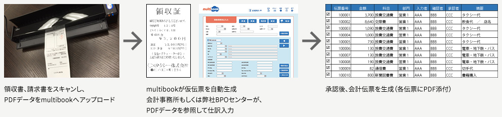 伝票 仮 伝票を電子化するにはどうすればいい？入力作業効率化への道とは