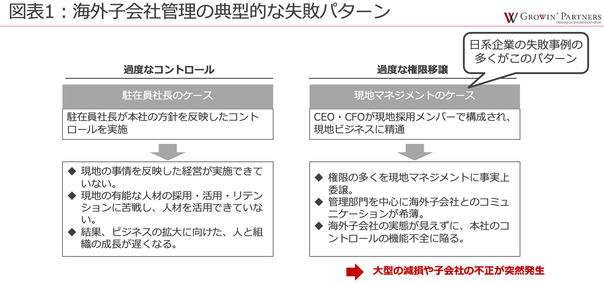 過度なコントロール:駐在員社長のケース。駐在員社長が本社の方針を反映したコントロールを実施。→現地の事情を反映した経営が実施できていない。現地の有能な人材の採用・活用・リテンションに苦戦し、人材を活用できていない。結果、ビジネスの拡大に向けた、人と組織の成長が遅くなる。
過度な権限移譲(日系企業の失敗事例の多くがこのパターン):現地マネジメントのケース。CEO・CFOが現地採用メンバーで構成され、現地ビジネスに精通。→権限の多くを現地マネジメントに事実上委譲。管理部門を中心に海外子会社とのコミュニケーションが希薄。海外子会社の実態が見えずに、本社のコントロールの機能不全に陥る。→大型の減損や子会社の不正が突然発生。