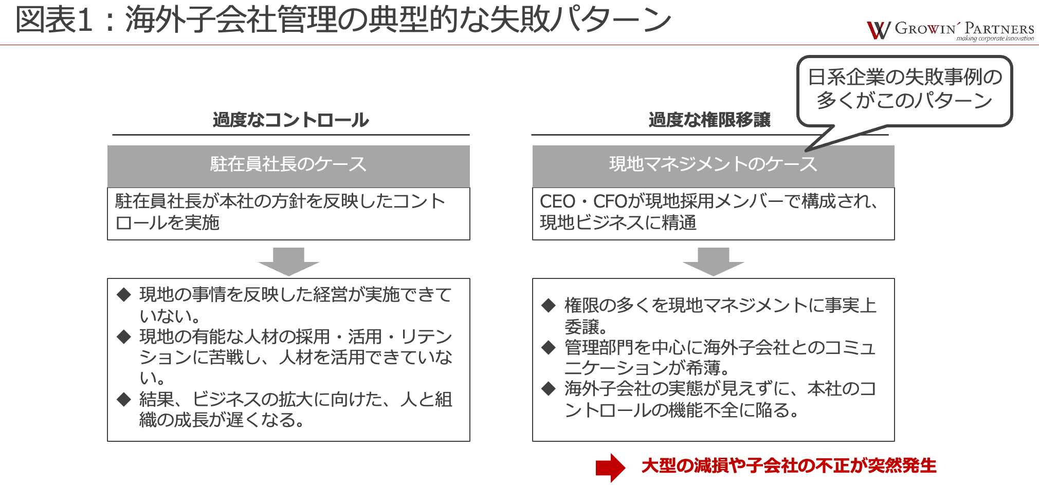 過度なコントロール：駐在員社長のケース。駐在員社長が本社の方針を反映したコントロールを実施。→現地の事情を反映した経営が実施できていない。現地の有能な人材の採用・活用・リテンションに苦戦し、人材を活用できていない。結果、ビジネスの拡大に向けた、人と組織の成長が遅くなる。
過度な権限移譲（日系企業の失敗事例の多くがこのパターン）：現地マネジメントのケース。CEO・CFOが現地採用メンバーで構成され、現地ビジネスに精通。→権限の多くを現地マネジメントに事実上委譲。管理部門を中心に海外子会社とのコミュニケーションが希薄。海外子会社の実態が見えずに、本社のコントロールの機能不全に陥る。→大型の減損や子会社の不正が突然発生。