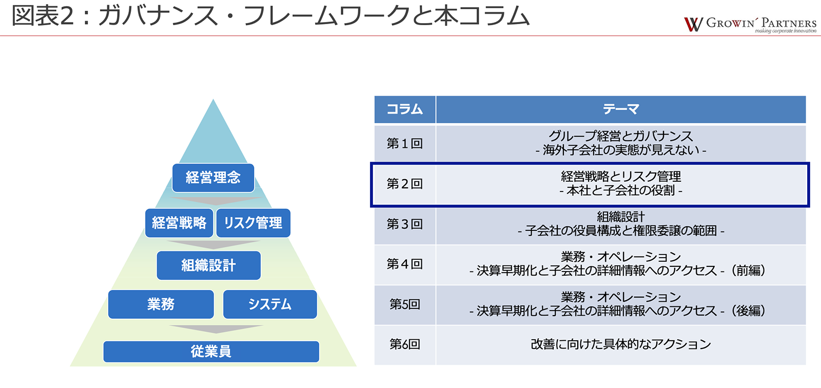 第1回グループ経営とガバナンス：海外子会社の実態が見えない、第2回経営戦略とリスク管理：本社と子会社の役割、第3回組織設計：子会社の役員構成と権限移譲の範囲、第4回業務・オペレーション：決算早期化と子会社の詳細情報へのアクセス（前編）、（後編）、第5回業務・オペレーション：決算早期化と子会社の詳細情報へのアクセス（後編）、第6回改善に向けた具体的なアクション