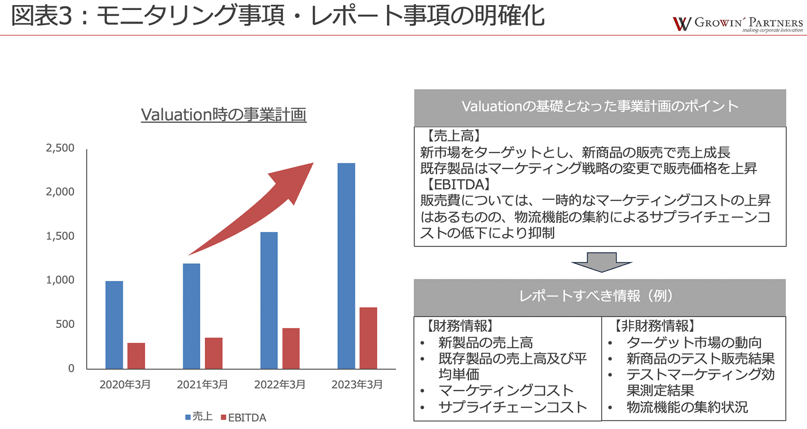 Valuationの基礎となった事業計画のポイント、売上高：新市場をターゲットとし、新商品の販売で売り上げ成長。既存製品はマーケティング戦略の変更で販売価格を上昇。EBITDA：販売費については、一時的なマーケティングコストの上昇はあるものの、物流機能の集約によるサプライチェーンコストの低下により抑制。
レポートすべき情報（例）：財務情報は新製品の売上高、既存製品の売上高及び平均単価、マーケティングコスト、サプライチェーンコスト。非財務情報はターゲット市場の動向、新商品のテスト販売結果、テストマーケティング効果測定結果、物流機能の集約状況