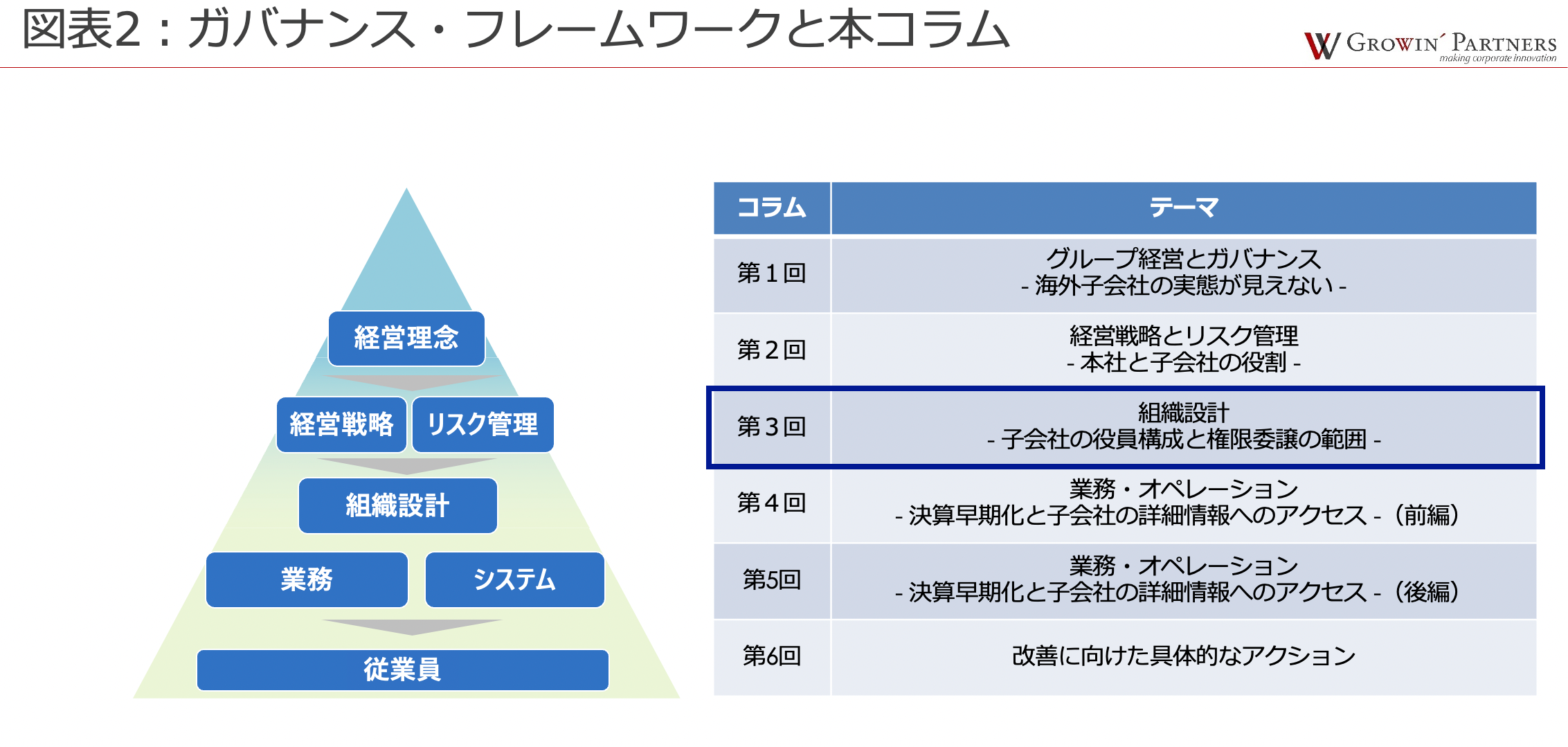 第1回グループ経営とガバナンス:海外子会社の実態が見えない、第2回経営戦略とリスク管理:本社と子会社の役割、第3回組織設計:子会社の役員構成と権限移譲の範囲、第4回業務・オペレーション:決算早期化と子会社の詳細情報へのアクセス(前編)、(後編)、第5回業務・オペレーション:決算早期化と子会社の詳細情報へのアクセス(後編)、第6回改善に向けた具体的なアクション