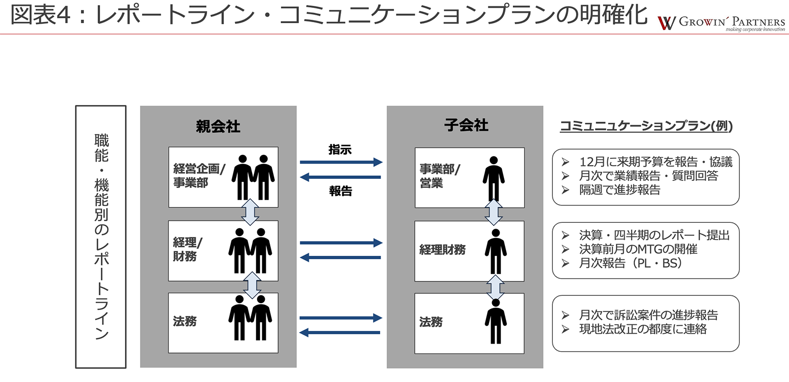 職能・機能別のレポートライン:親会社と子会社の指示のやり取り。コミュニケーションプラン(例):12月に来季予算を報告・協議、月次で業績報告・質問回答、隔週で進捗報告、決算・四半期のレポート提出、決算前月のMTGの開催、月次報告(PL・BS)、月次で訴訟案件の進捗報告、現地法改正の都度に連絡