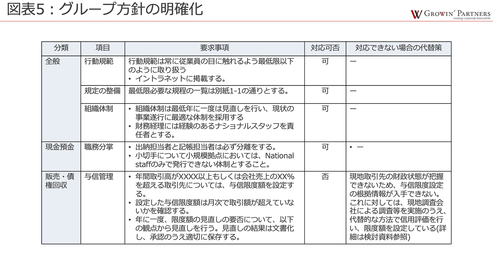 分類・項目・要求事項・対応可否・対応できない場合の代替策の表