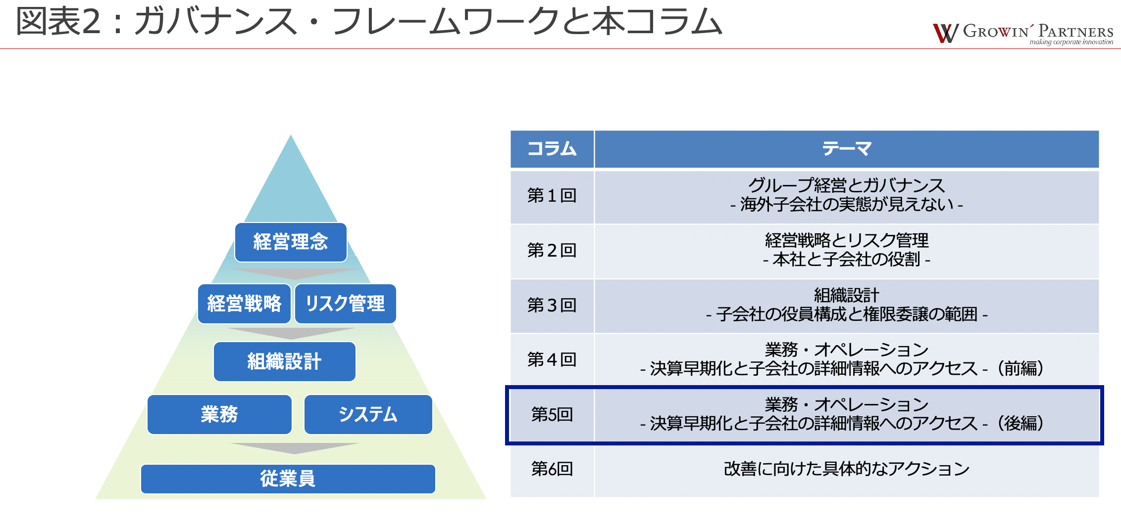 第1回グループ経営とガバナンス：海外子会社の実態が見えない、第2回経営戦略とリスク管理：本社と子会社の役割、第3回組織設計：子会社の役員構成と権限移譲の範囲、第4回業務・オペレーション：決算早期化と子会社の詳細情報へのアクセス（前編）、（後編）、第5回業務・オペレーション：決算早期化と子会社の詳細情報へのアクセス（後編）、第6回改善に向けた具体的なアクション