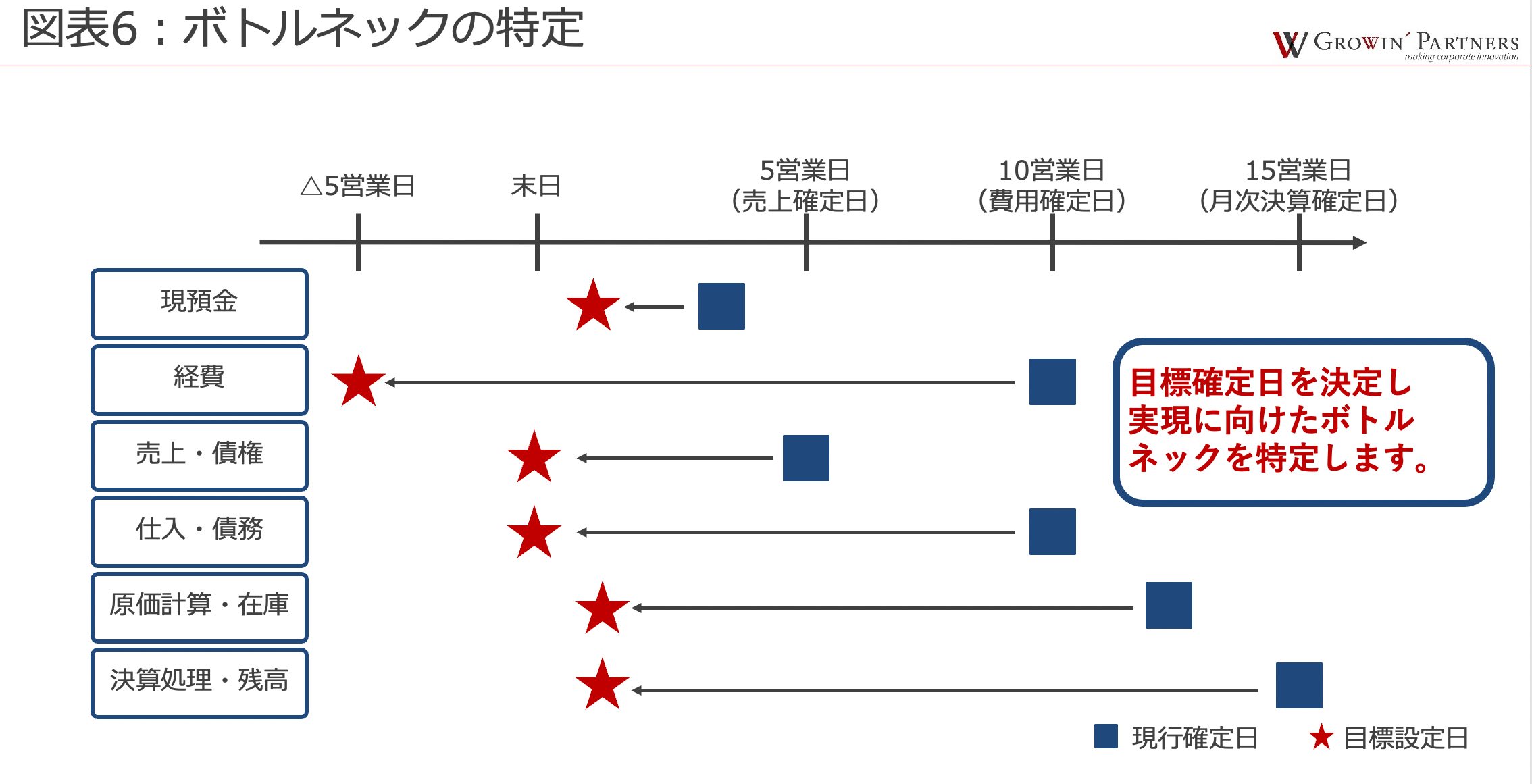 現預金、経費、売上・債権、仕入・債務、原価計算・在庫。決算処理・残高。5営業日、末日、5営業日(売上確定日)、10営業日(費用確定日)、15営業日(月次決算確定日)