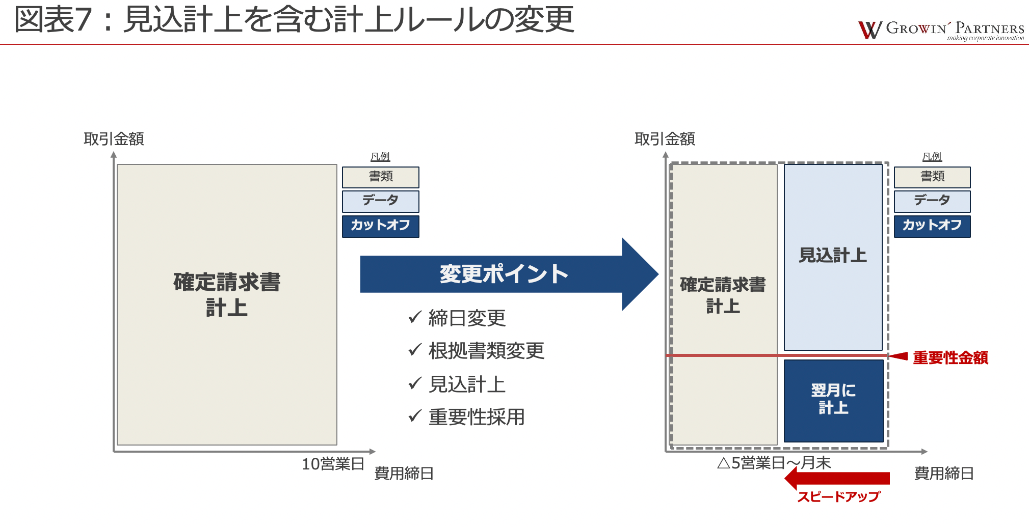 確定請求書計上。変更ポイント。締日変更、根拠書類変更、見込計上、重要性採用。