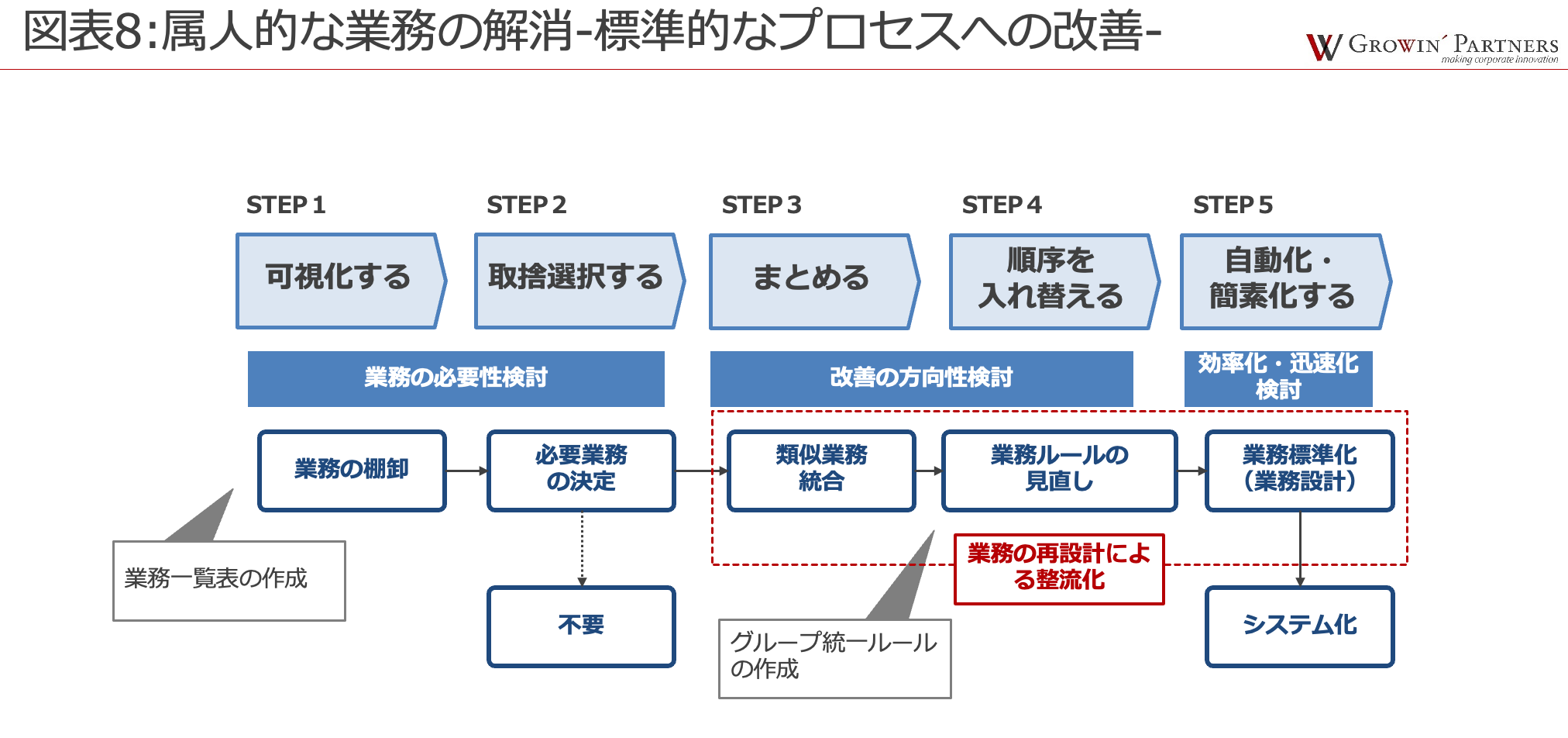 可視化する。取捨選択する。まとめる。順序を入れ替える。自動化・簡素化する。業務の必要性検討。改善の方向性検討。効率化・迅速化検討。業務の棚卸。必要事項の決定。類似業務統合。業務ルールの見直し。業務標準化(業務設計)。システム化