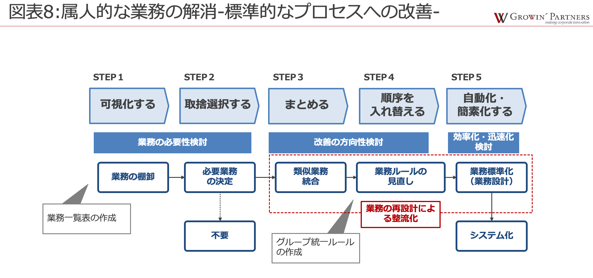 可視化する。取捨選択する。まとめる。順序を入れ替える。自動化・簡素化する。業務の必要性検討。改善の方向性検討。効率化・迅速化検討。業務の棚卸。必要事項の決定。類似業務統合。業務ルールの見直し。業務標準化（業務設計）。システム化