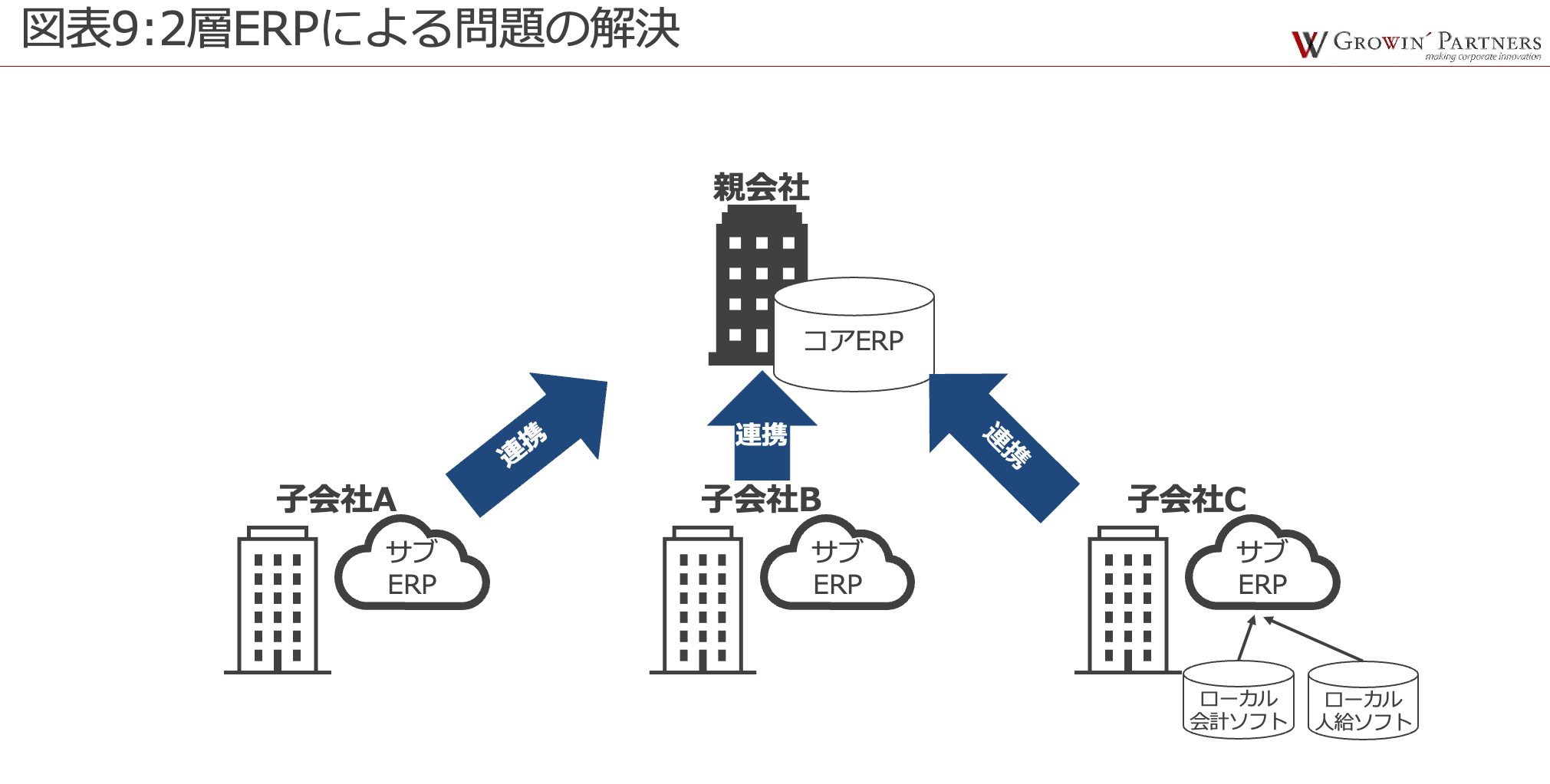 子会社A、子会社B、子会社Cが親会社と連携。