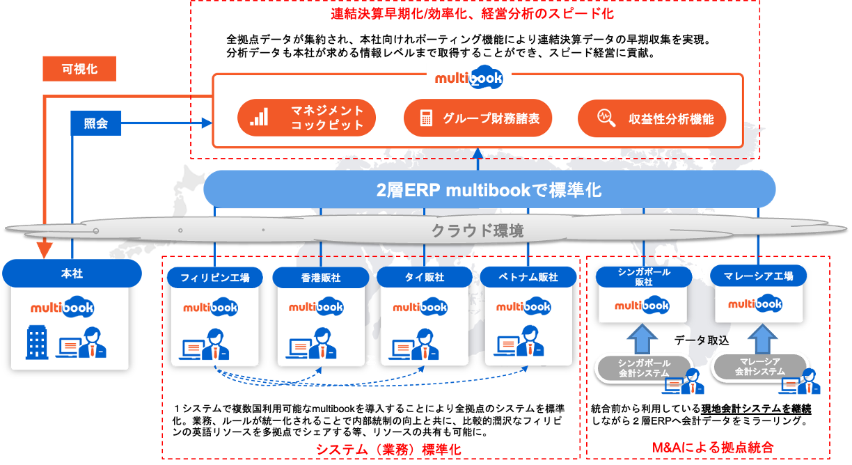 連結決算早期化/効率化、経営分析のスピード化。全拠点データが集約され、本社向けレポーティング機能により連結決算データの早期収集を実現。分析データも本社が求める情報レベルまで取得することができ、スピード経営に貢献。マネジメントコックピット。グループ財務諸表。収益性分析機能。2層ERP multibookで標準化。クラウド環境。システムで複数国利用可能なmultibookを導入することにより全拠点のシステムを標準化。業務、ルールが統一されることで内部統制の向上と共に、比較的潤沢なフィリピン英語のリソースを多拠点でシェアする等、リソースの共有も可能に。統合前から利用している現地会計システムを継続しながら2層ERPへ会計データをミラーリング。システム(業務)標準化。M&Aによる拠点統合