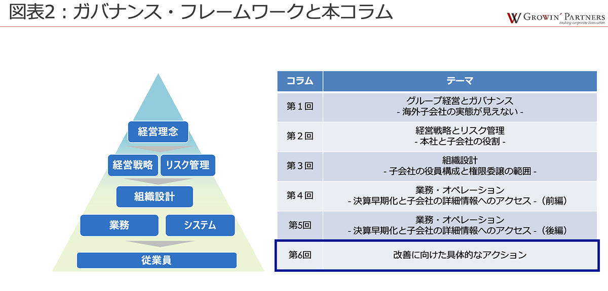 第1回グループ経営とガバナンス：海外子会社の実態が見えない、第2回経営戦略とリスク管理：本社と子会社の役割、第3回組織設計：子会社の役員構成と権限移譲の範囲、第4回業務・オペレーション：決算早期化と子会社の詳細情報へのアクセス（前編）、（後編）、第5回業務・オペレーション：決算早期化と子会社の詳細情報へのアクセス（後編）、第6回改善に向けた具体的なアクション