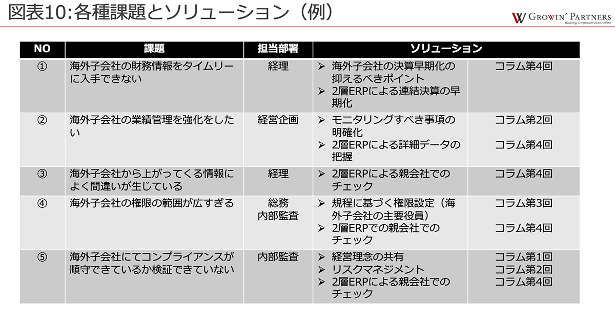 ①海外子会社の財務情報をタイムリーに入手できない→2層ERPによる連結決算の早期化（コラム第4回）。②海外子会社の業績管理を強化したい→モニタリングすべき事項の明確化、2層ERPによる詳細データの把握（コラム第2回、4回）。③海外子会社から上がってくる情報によく間違いが生じている→2層ERPによる親会社でのチェック（コラム第4回）。④海外子会社の権限の範囲が広すぎる→規定に基づく権限設定（海外子会社の主要役員）、2層ERPでの親会社でのチェック（コラム第3回、4回）。⑤海外子会社にてコンプライアンスが順守できているか検証できていない→経営理念の共有、リスクマネジメント、2層ERPによる親会社でのチェック（コラム第1回、2回、4回）